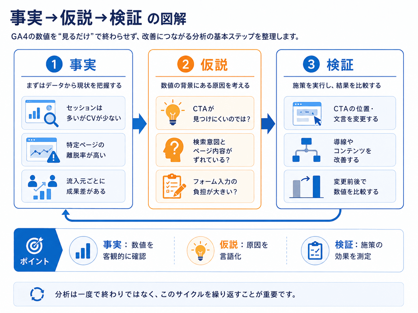 GA4のデータから事実を確認し、原因の仮説を立て、施策を実行して検証するアクセス解析の流れ