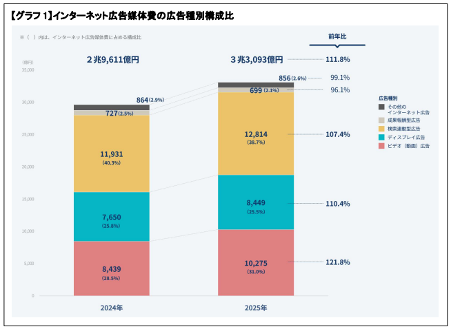 インターネット広告媒体費の広告種別構成比