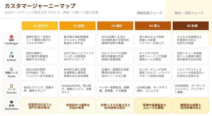 カスタマージャーニー