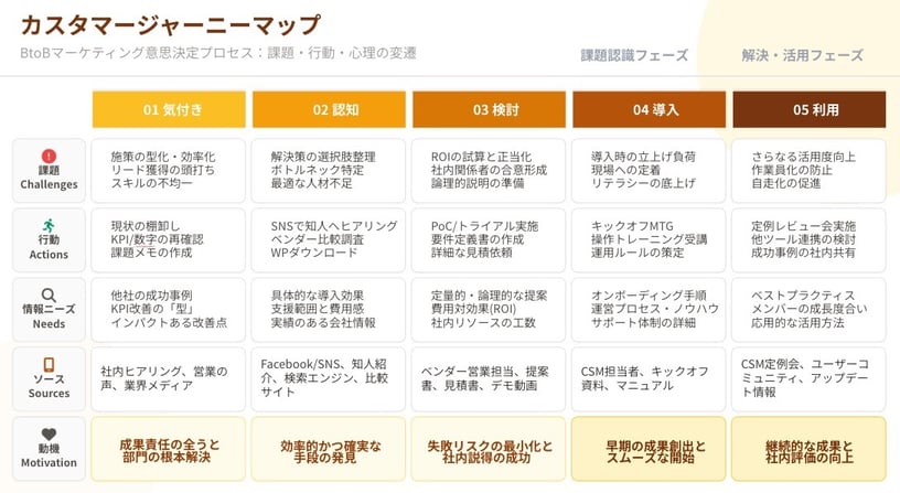 カスタマージャーニー