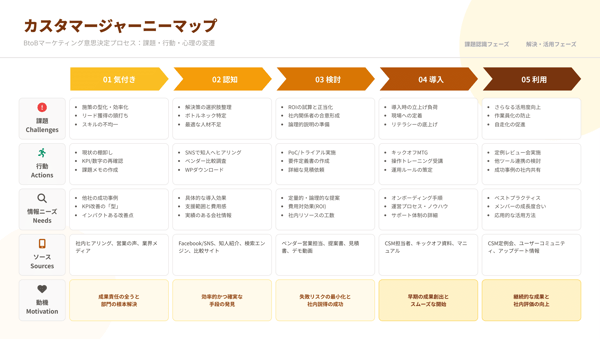 カスタマージャーニー