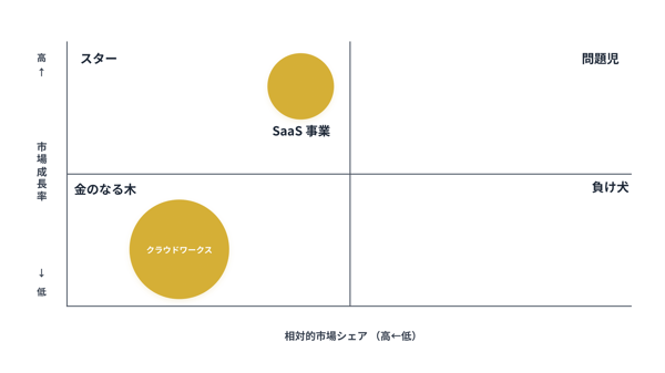 クラウドワークスのPPMの図