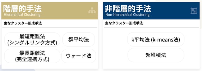 クラスター形成方法