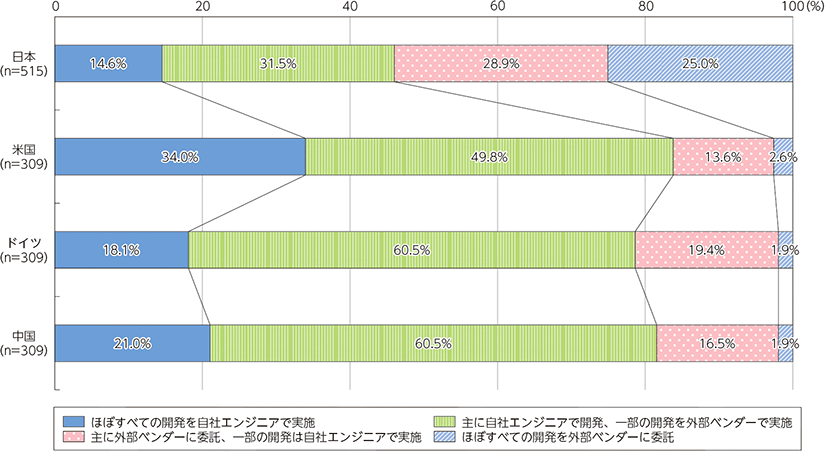 システム開発の内製化状況(各国比較)