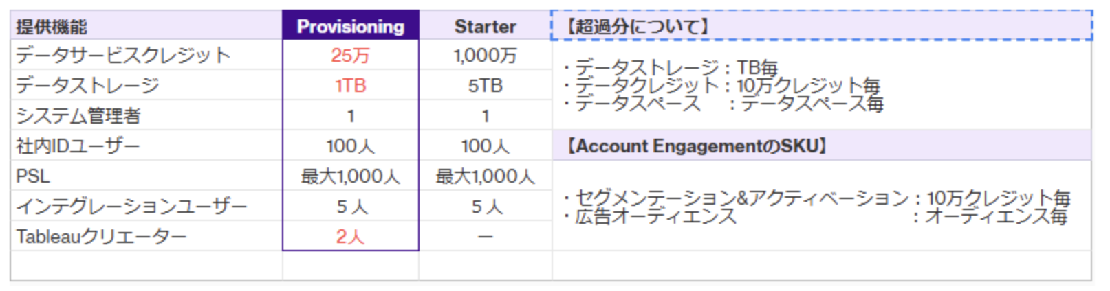 Data Cloud Provisioning 1