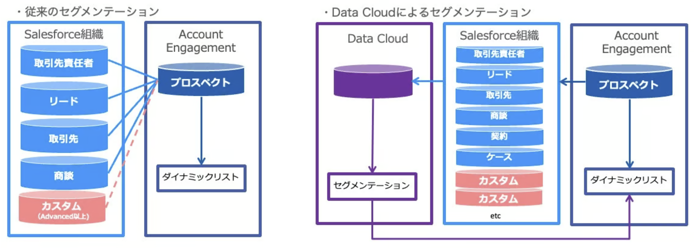 Data Cloud Provisioning_3