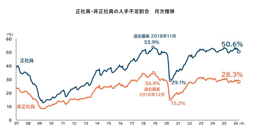 正社員・非正社員の人手不足割合 月次推移
