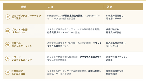 スターバックスのコミュニケーション戦略