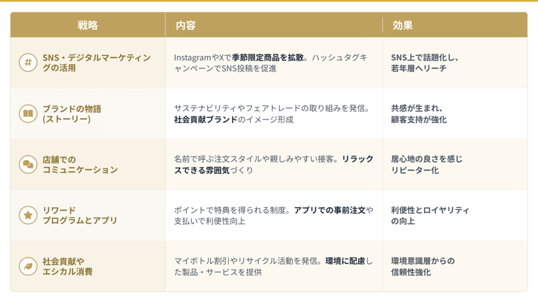 スターバックスのコミュニケーション戦略