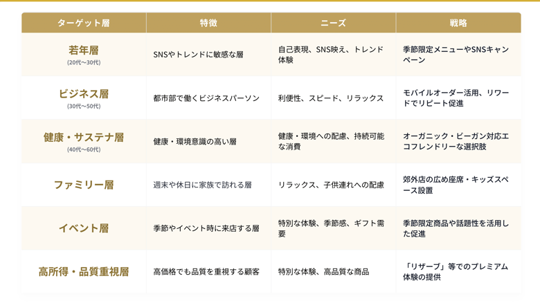 スターバックスのターゲティング