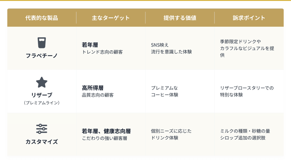 スターバックスのポジショニング