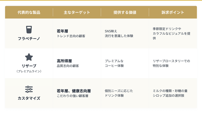 スターバックスのポジショニング