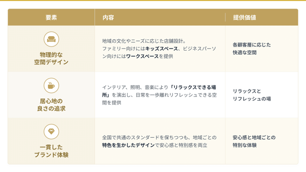 スターバックスの店舗設計