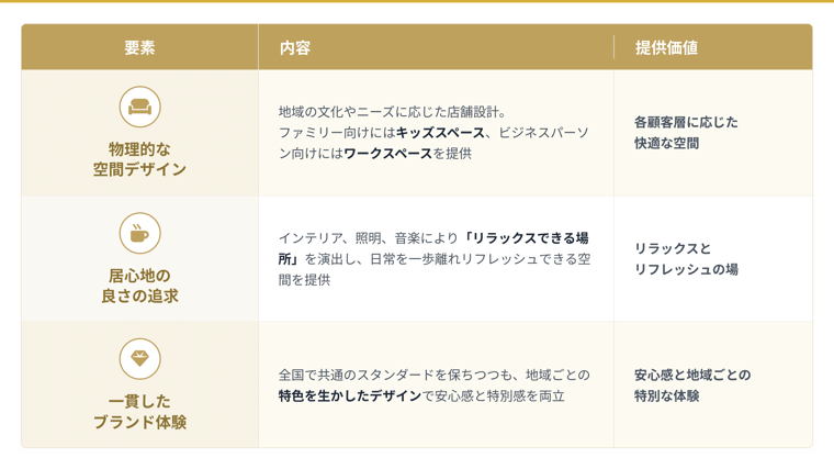 スターバックスの店舗設計