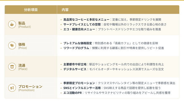 スターバックスの4P分析