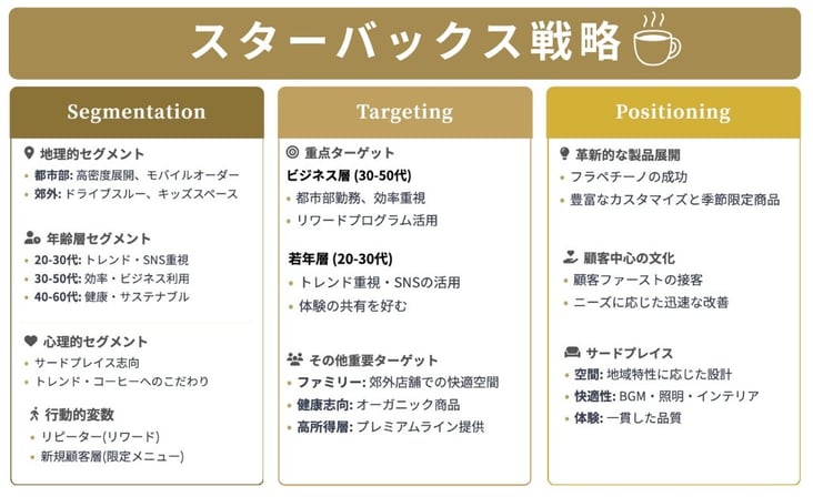 スターバックス戦略