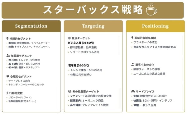 スターバックスSTP戦略