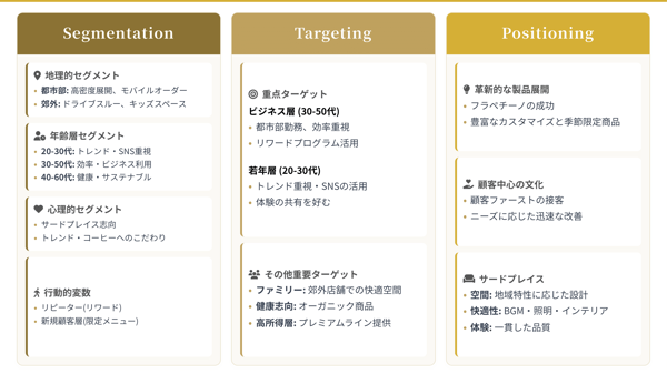 スターバックスSTP戦略