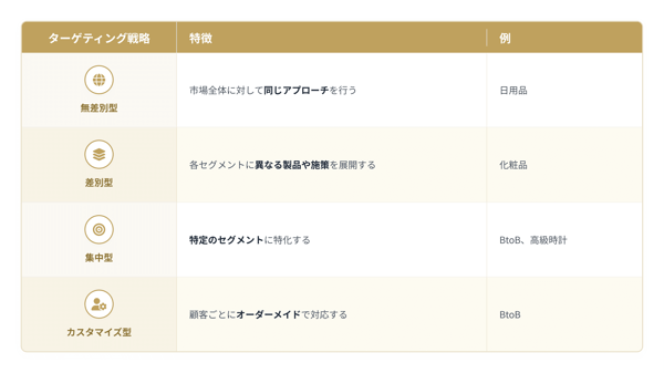 ターゲティング戦略
