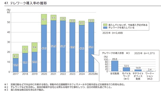 テレワーク導入率