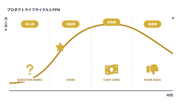 プロダクトライフサイクル