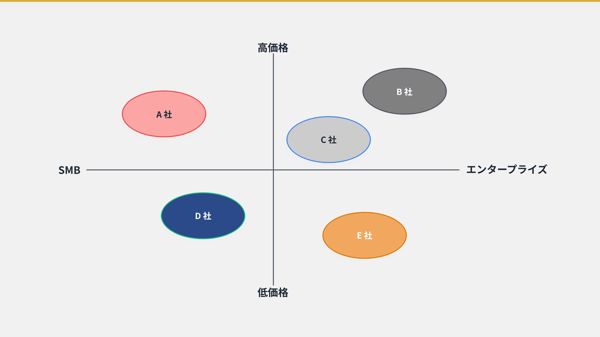ポジショニングマップの例