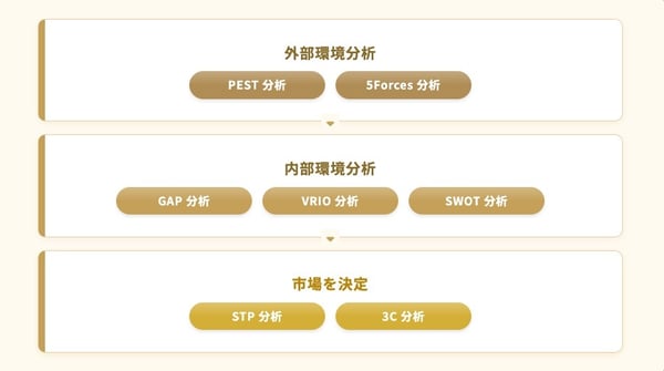 マーケティング戦略のプロセス