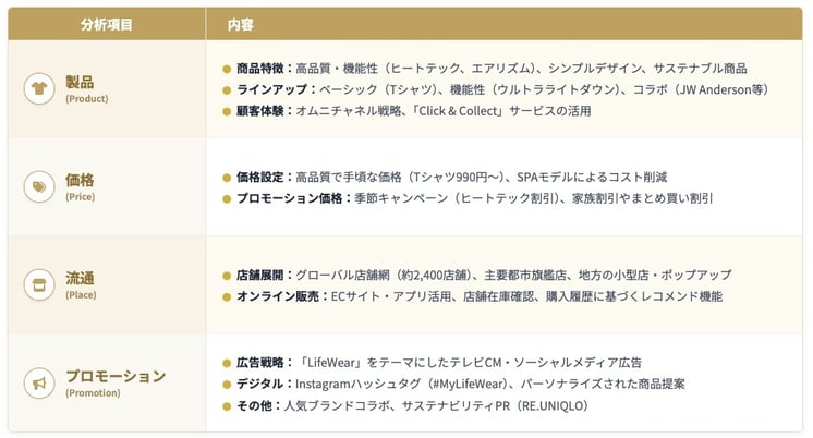 ユニクロ(UNIQLO)の4P分析