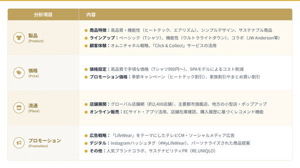 ユニクロ(UNIQLO)の4P分析