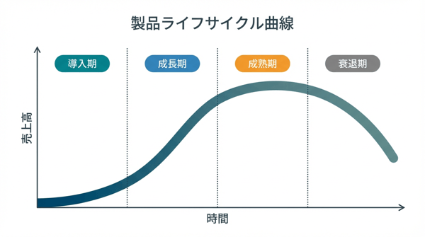 ライフサイクル曲線
