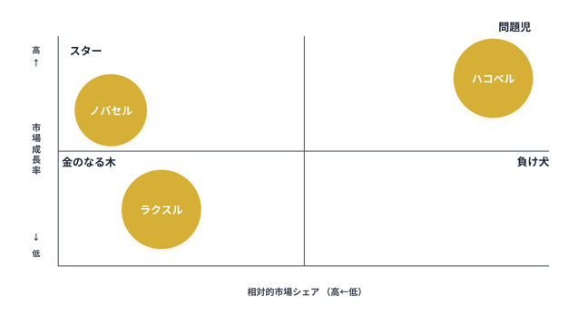 ラクスルのPPMの図