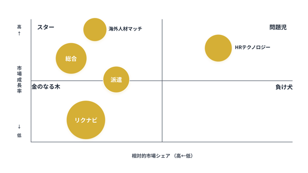 リクルートのPPMの図