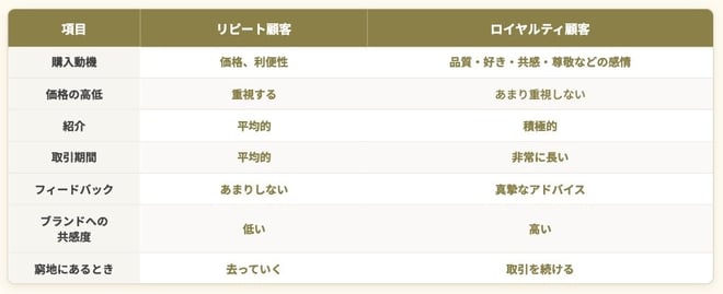 リピート客とロイヤルティ顧客との違い