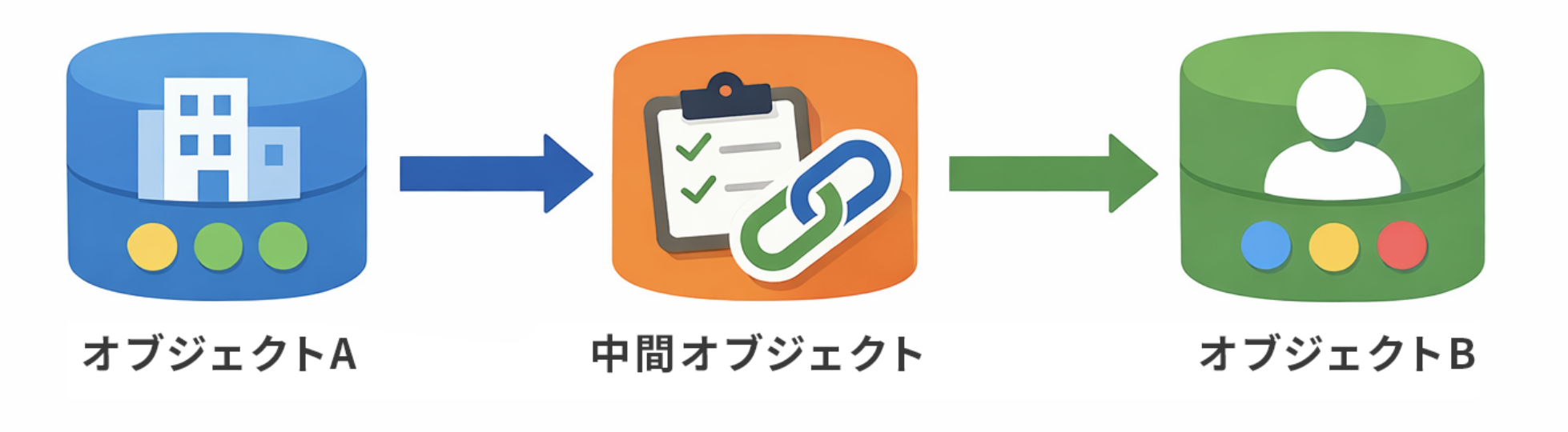 中間オブジェクト