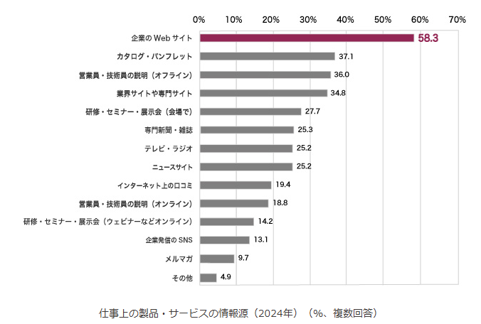 仕事上の製品・サービスの情報源