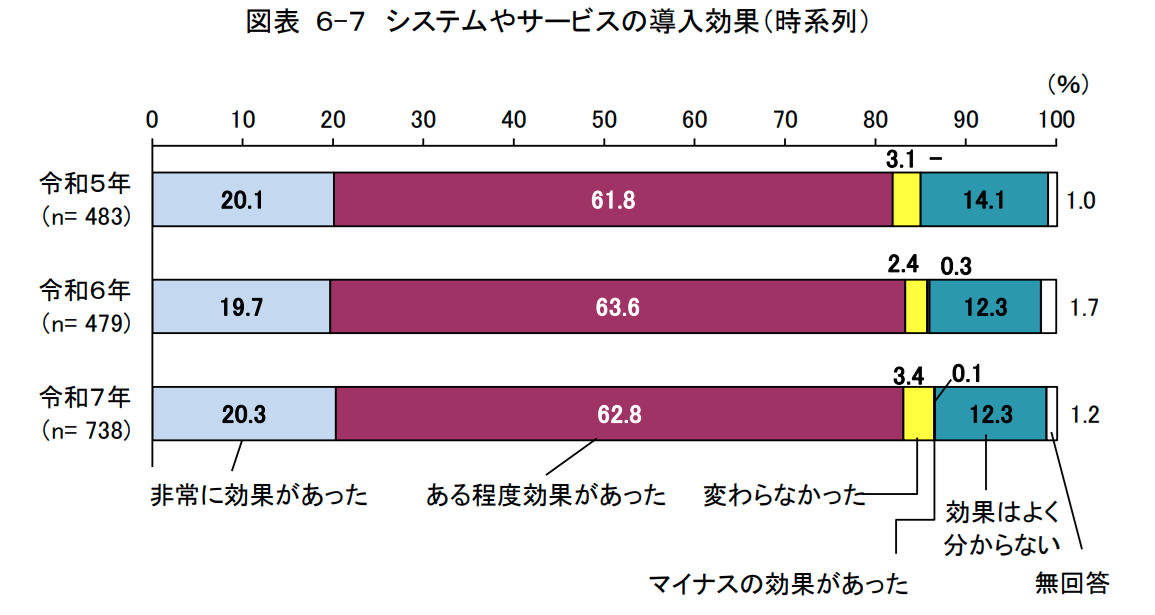デジタルデータの収集・解析サービス導入企業の効果を示した総務省「通信利用動向調査」の調査結果