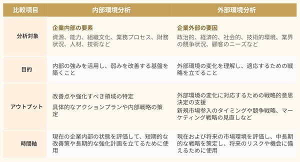 内部環境分析と外部環境分析の違い
