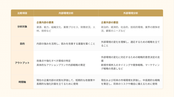 内部環境分析と外部環境分析の違い