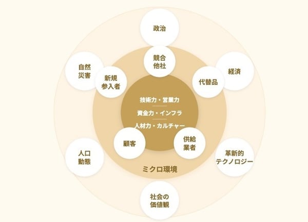 内部環境分析の概念図