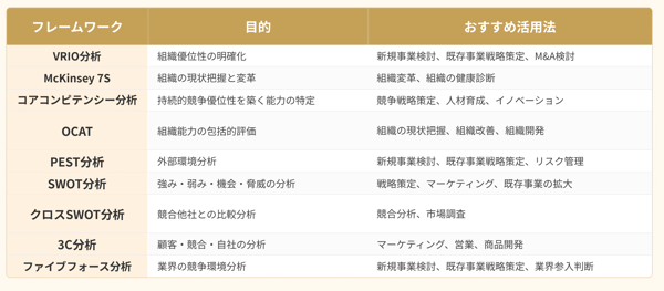 分析に必要なフレームワークを選定する