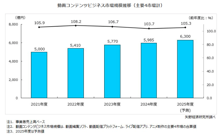 動画コンテンツビジネス市場規模推移