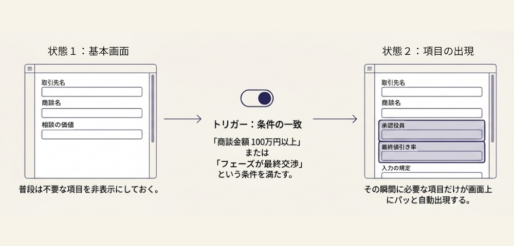 動的フォーム