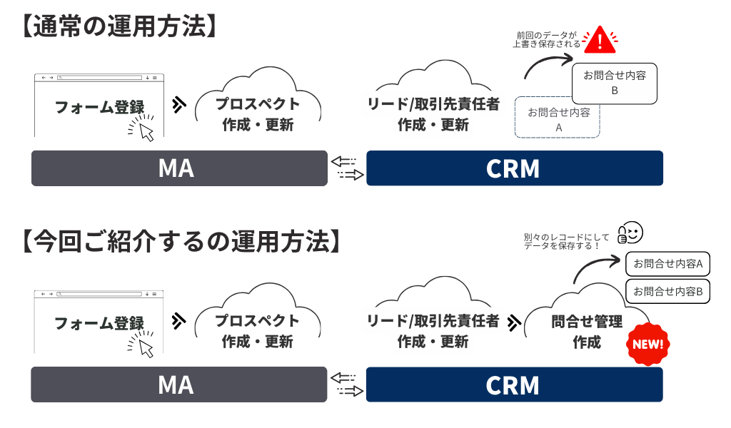 問合せ履歴運用イメージ