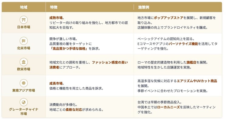 地域別ターゲティング