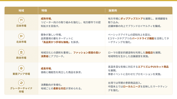 地域別ターゲティング