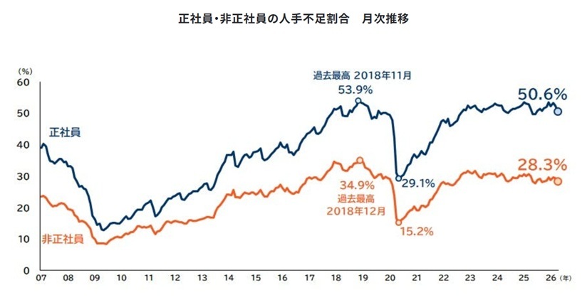 帝国データバンク_正社員の人手不足割合