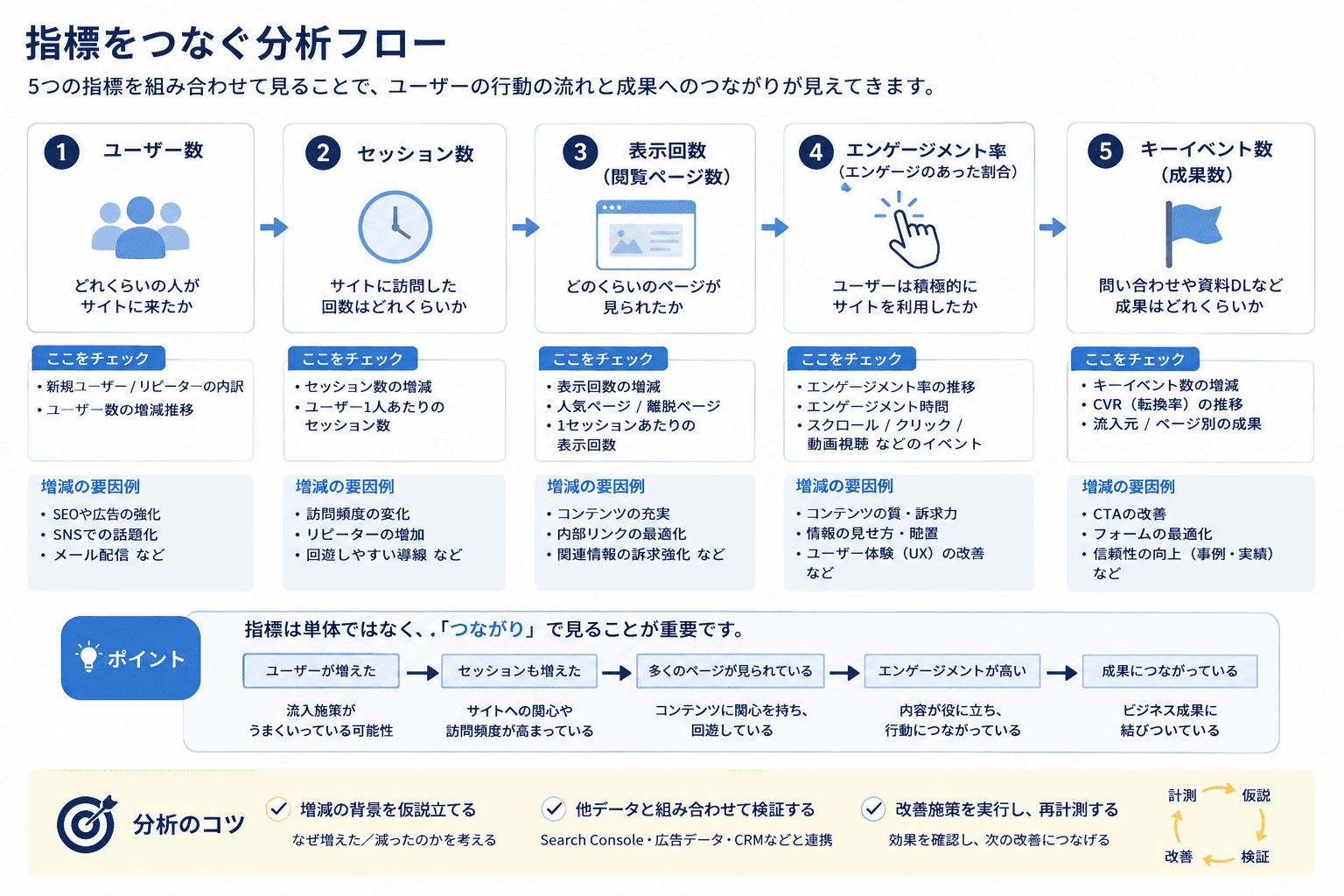 GA4のユーザー数、セッション数、表示回数、エンゲージメント率、キーイベントをつなげて分析するフロー図