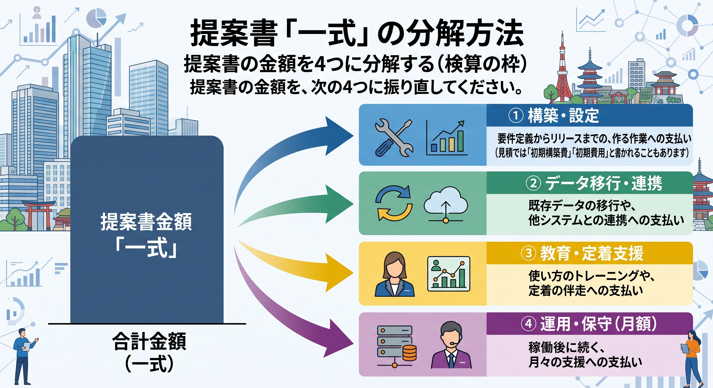 提案書を４つに分ける