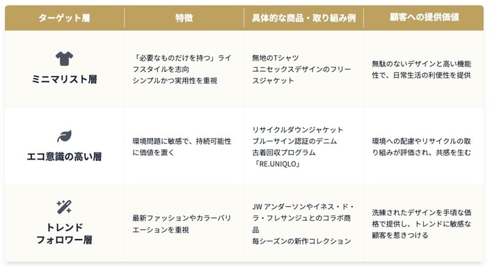 顧客の価値観やライフスタイルに根ざした商品展開
