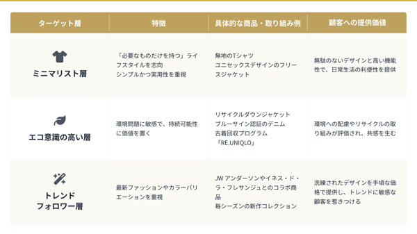 顧客の価値観やライフスタイルに根ざした商品展開